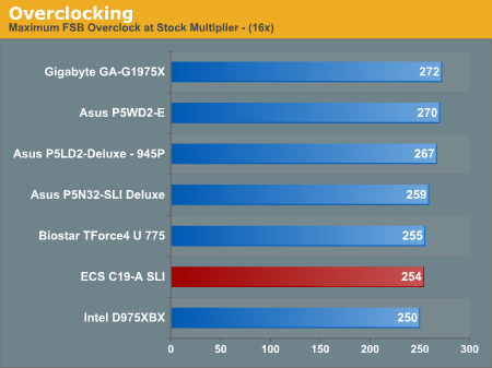 Overclocking